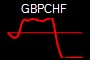 GBPCHF